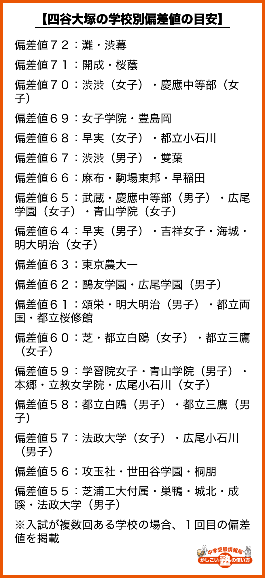 四谷大塚・早稲アカ】合不合判定テストの傾向と対策 まとめ – 中学受験