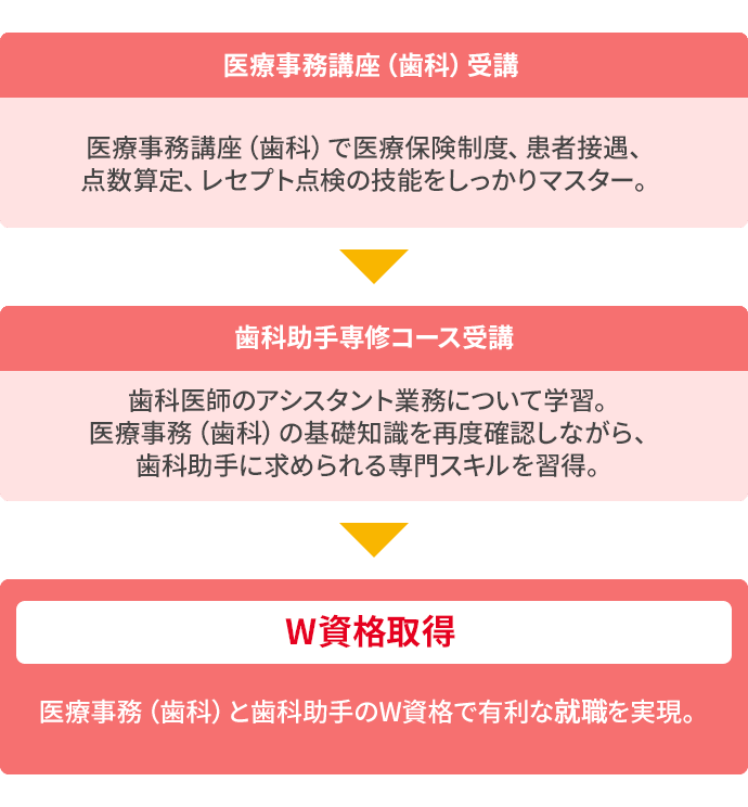 医療事務講座の歯科助手専修コース ニチイ まなびネット