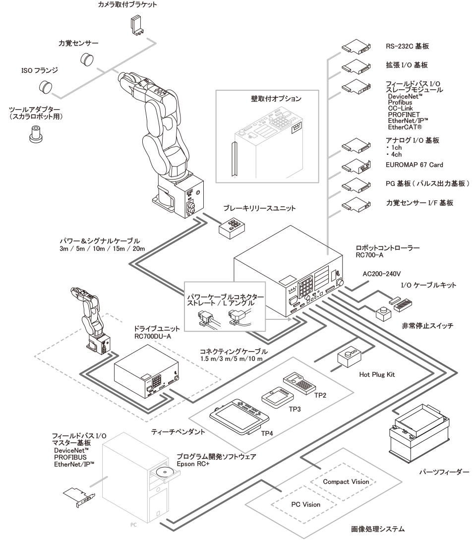 ロボットコントローラー RC700-A｜コントローラー｜製品情報｜産業用