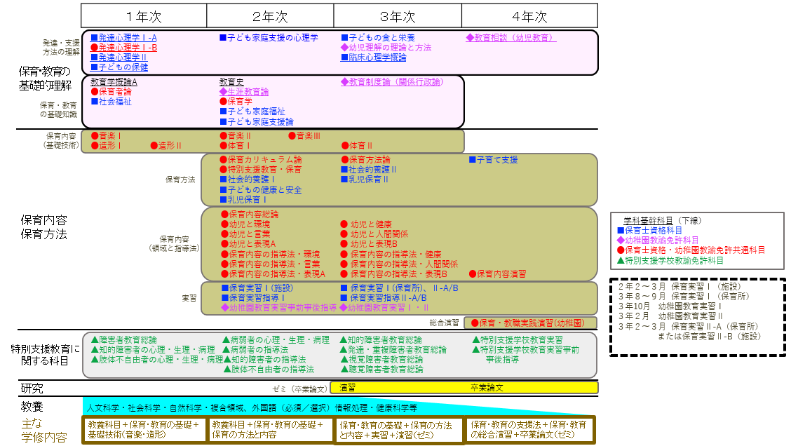 カリキュラム | 公立大学法人 福岡県立大学