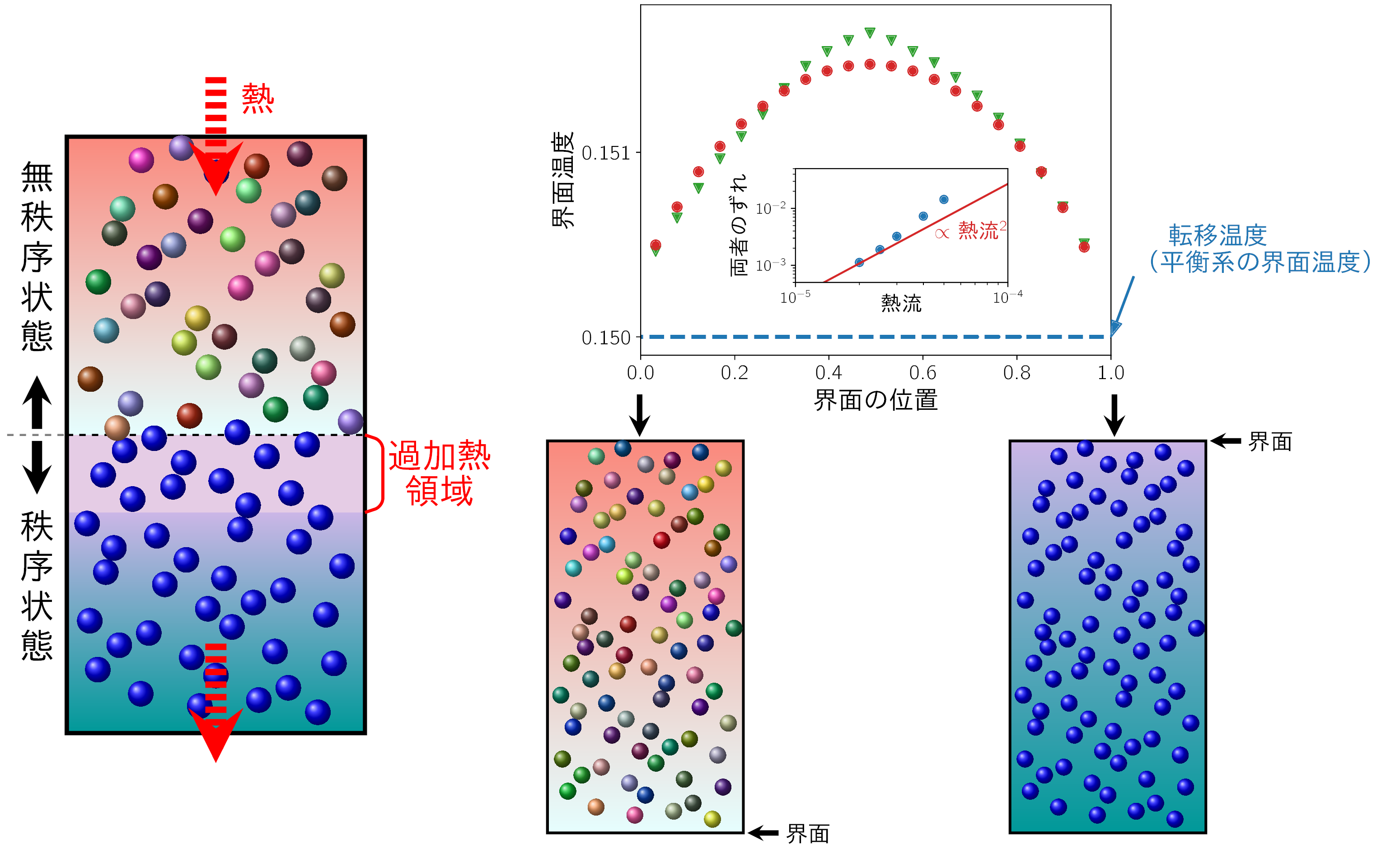 小林 未知数准教授らの研究グループが、やがて消えゆくはずの過加熱