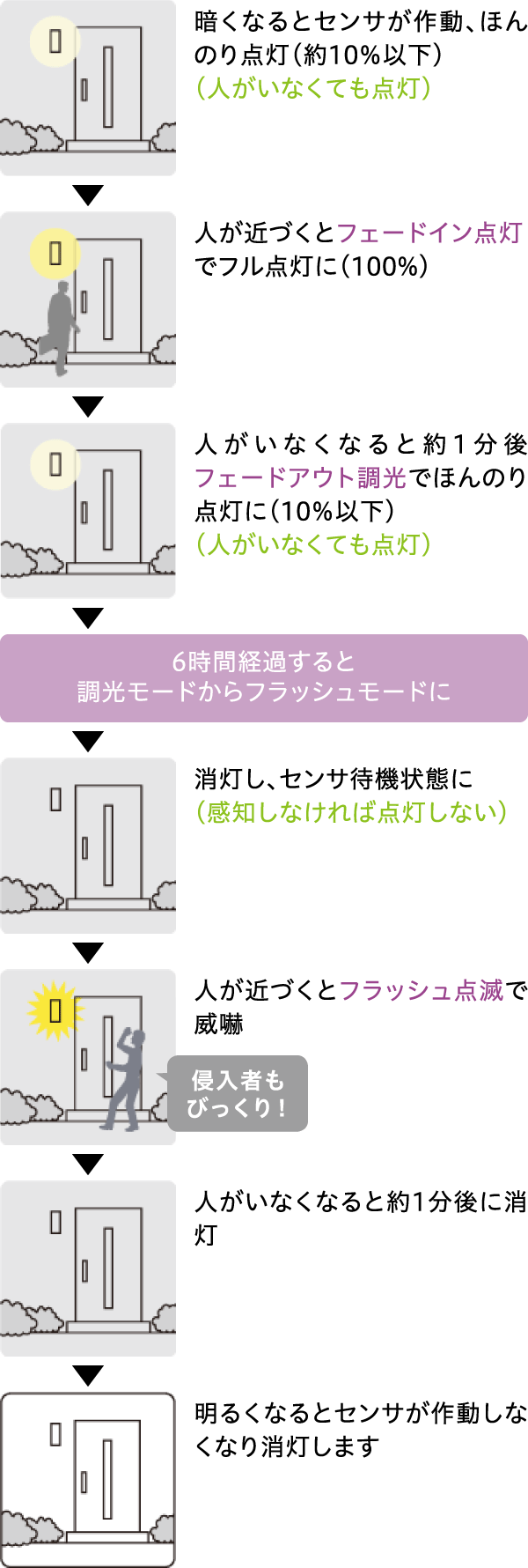 お客様サポート｜人感センサについて｜コイズミ照明株式会社