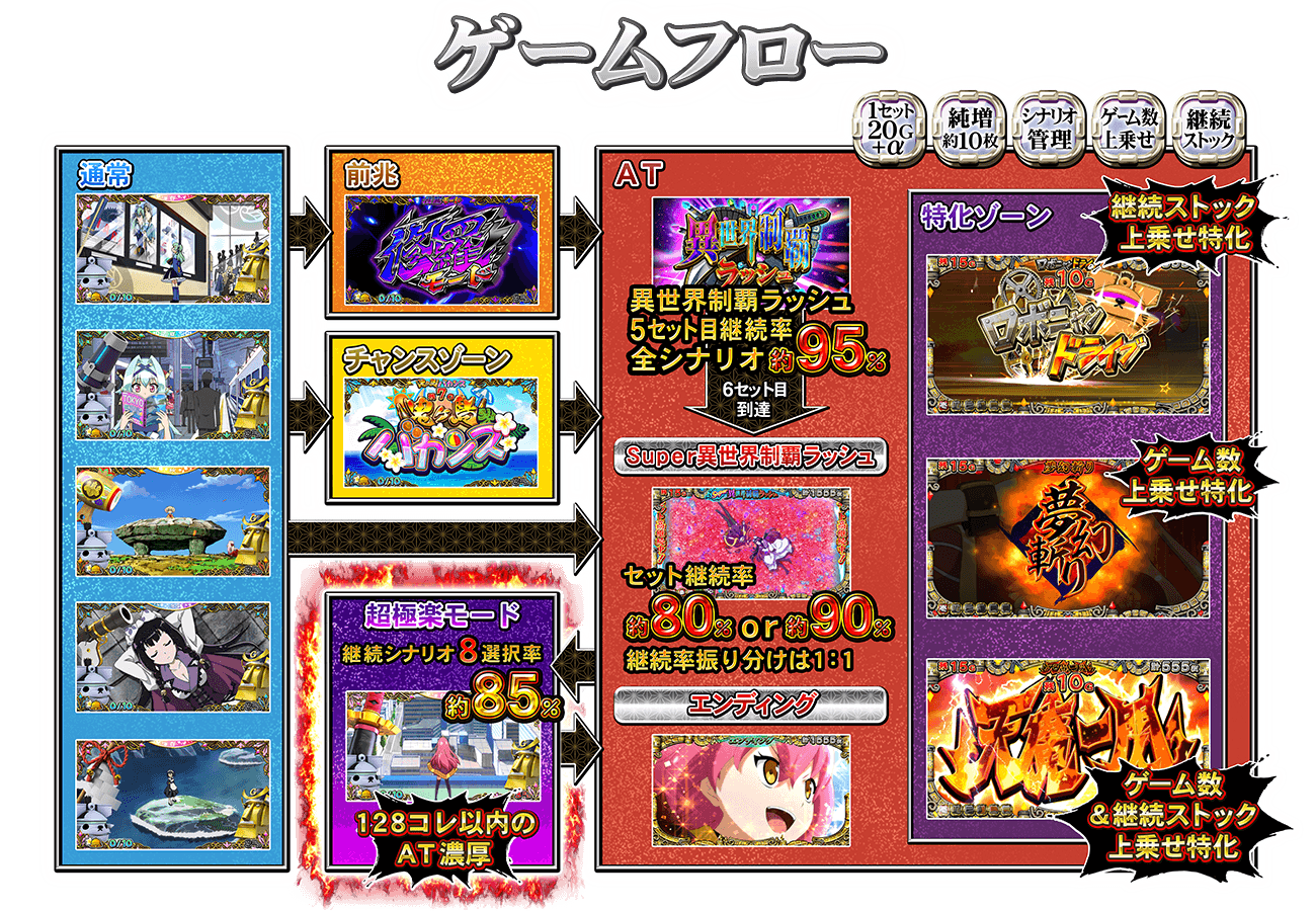 パチスロ「戦国コレクション5超極楽LOOP」公式ホームページ