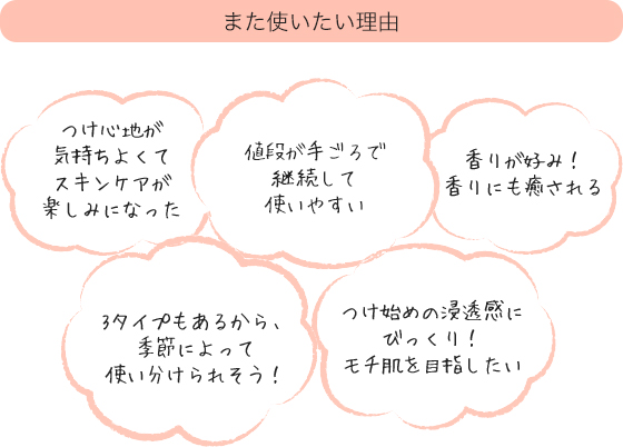 98％の方が｢また使いたい！｣と評価！アスタブランが評価されている