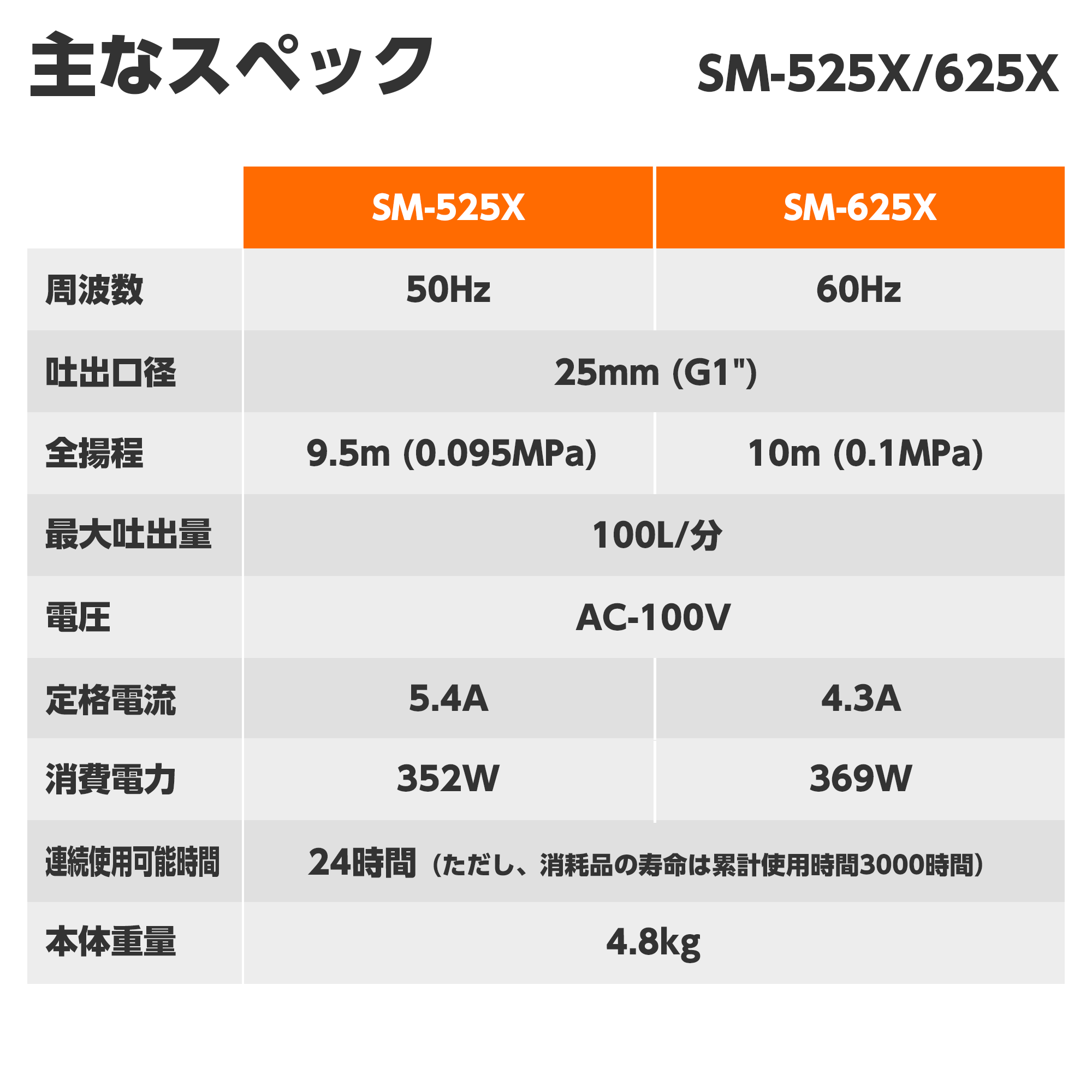 簡易汚水用水中ポンプ SM-525X(SM-525X-AAA-2) SM-525X | 株式会社工進