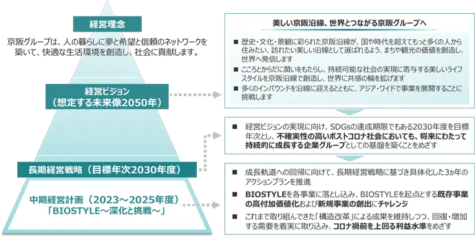 長期経営戦略 | 京阪グループ