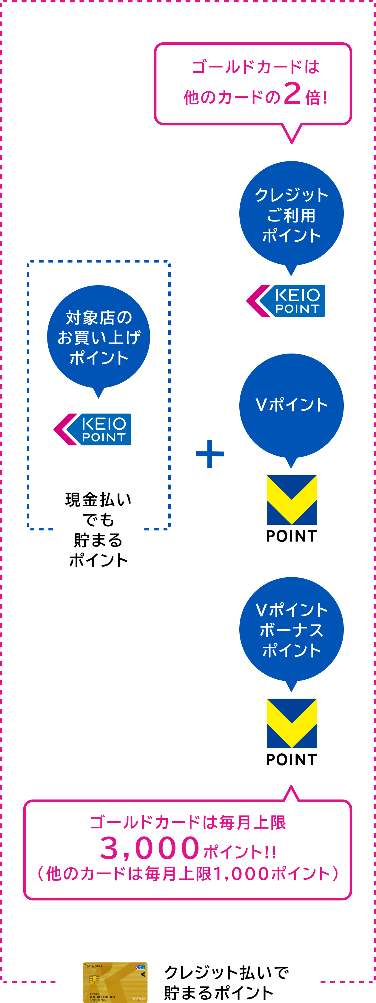 京王パスポートVISAゴールドカード | 京王パスポートクラブ