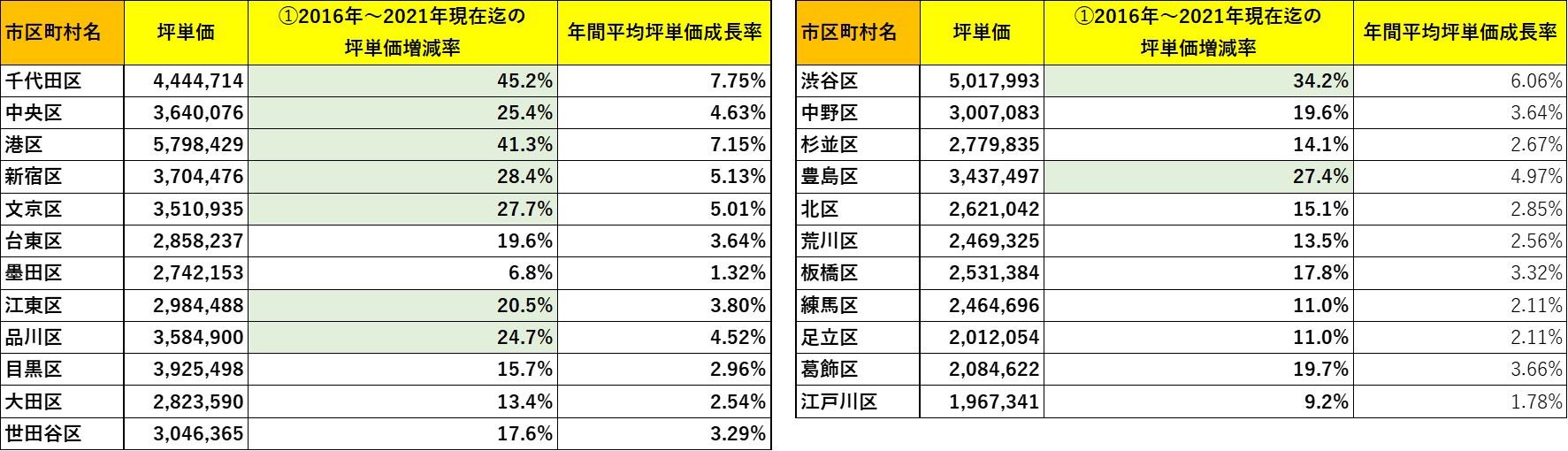 坪単価成長率で見る！東京都23区中古マンションの資産性の絶対的「強さ