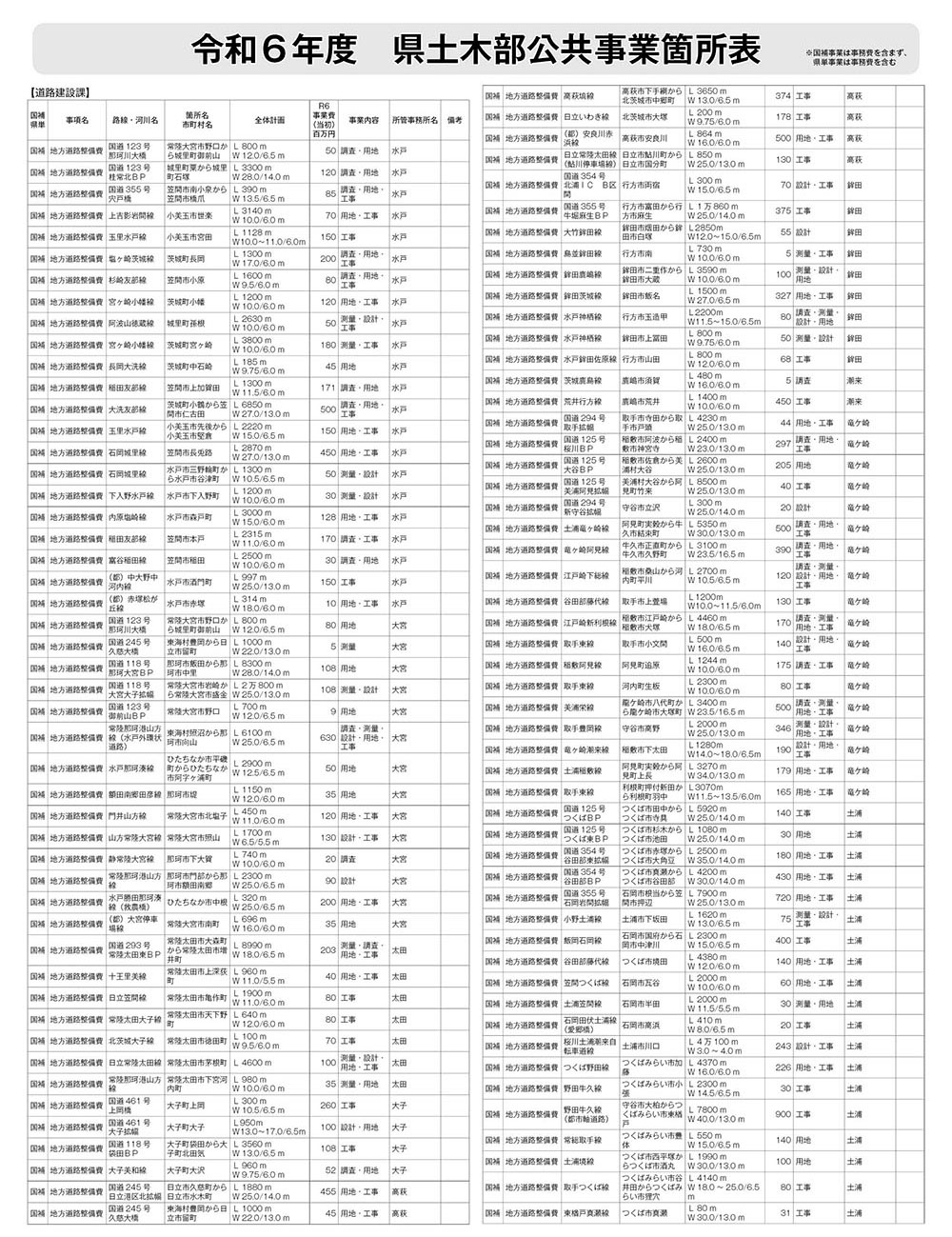 令和6年度 県土木部公共事業箇所表｜建設未来通信｜建設情報を網羅した