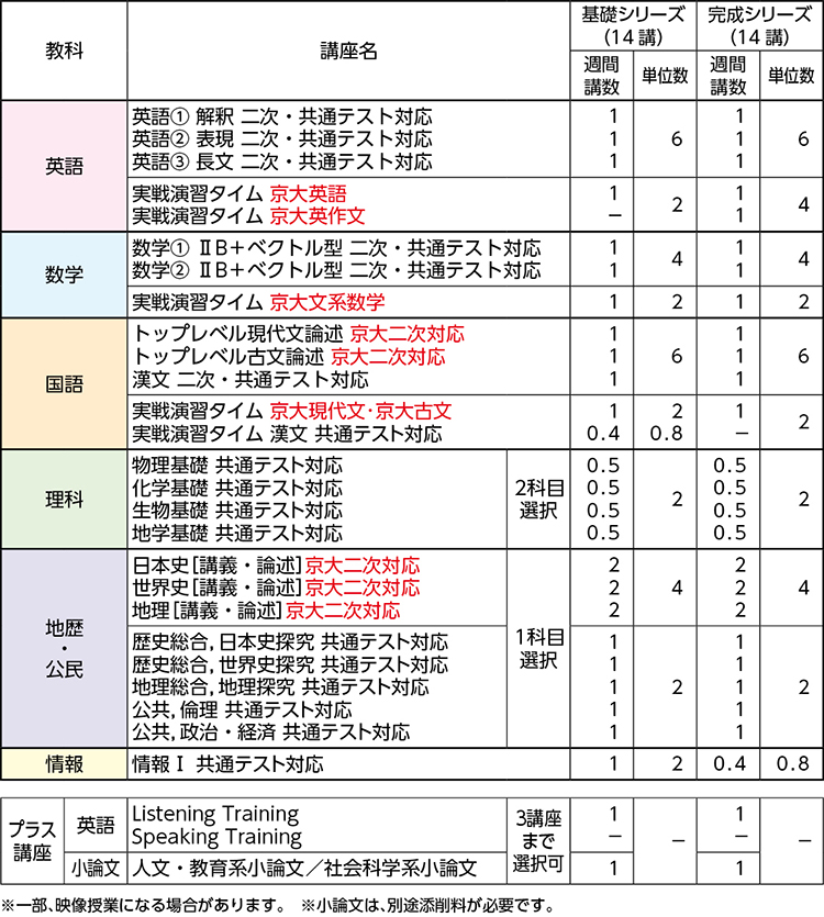 SUPER ONEWEX京大文系コース | 東海 | 高卒生 | 大学受験科