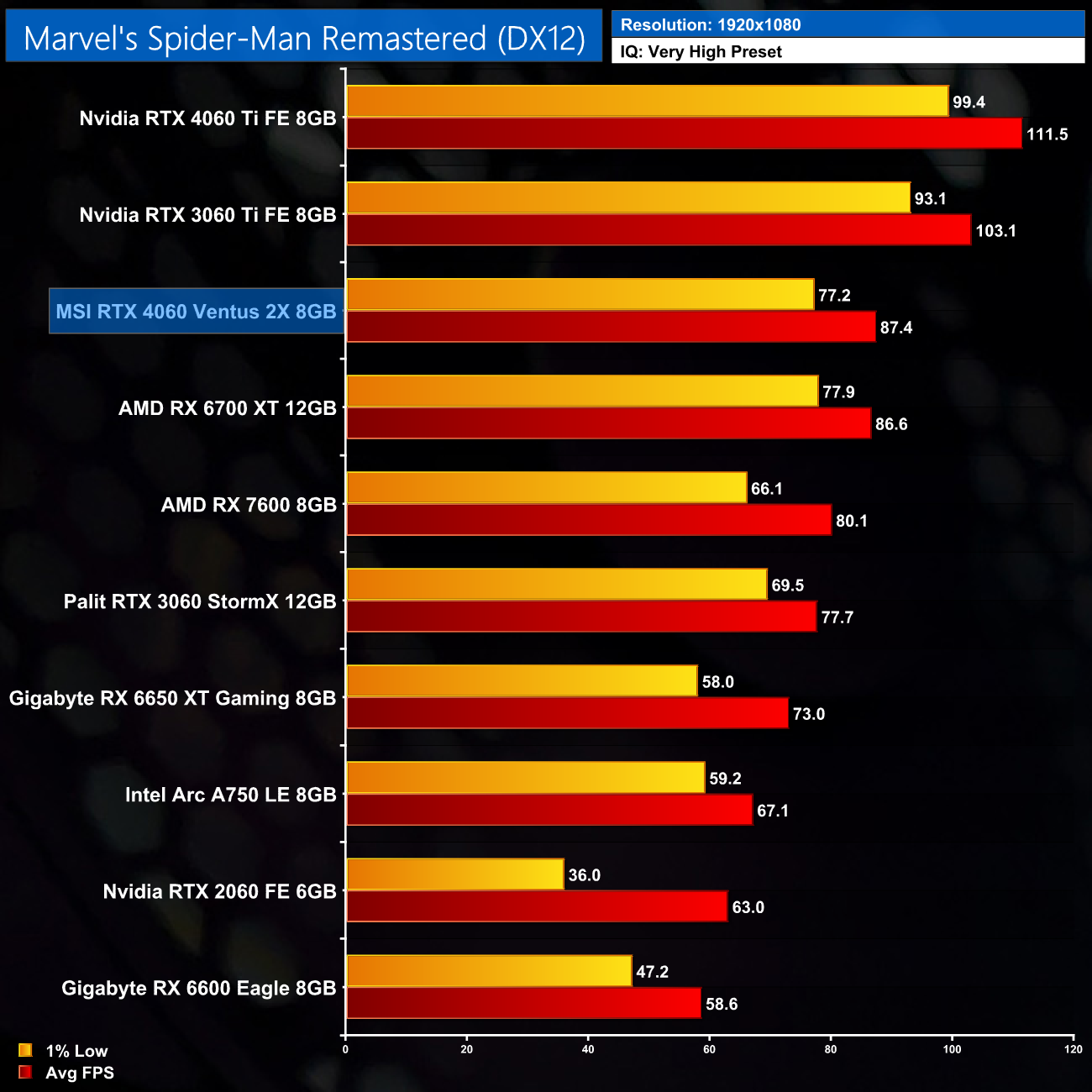 Nvidia RTX 4060 Review ft. MSI | KitGuru