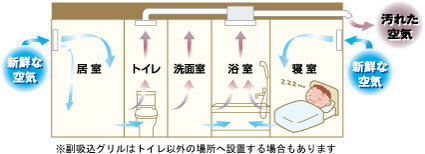 ドライファン』2室換気 特定保守製品「プラズマクラスター」技術搭載