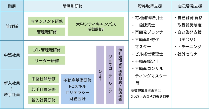 人材マネジメント｜S：社会｜サステナビリティ｜平和不動産株式会社