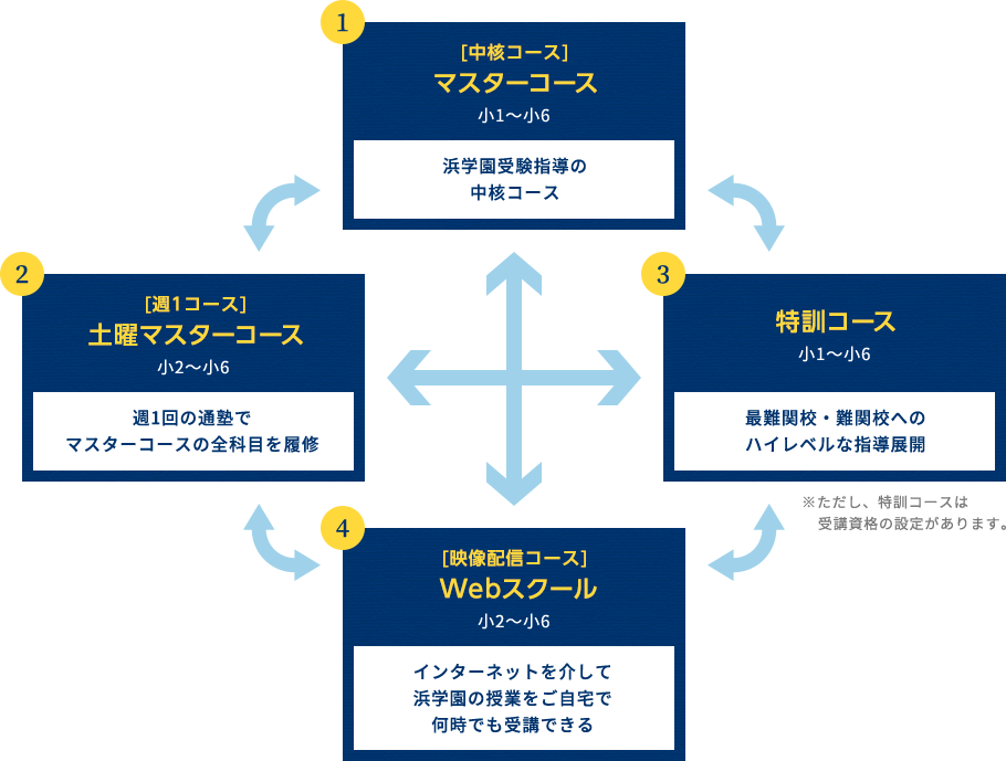 目的別コース | 【中学受験】多彩なコースをご用意。学力向上、受験