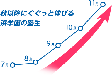 小6星光・東大寺コース | 【中学受験】偏差値アップに圧倒的合格者数