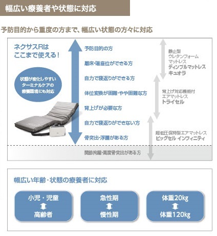 ネクサスR/ 次世代の高機能マルチタイプエアマットレス 福祉用具