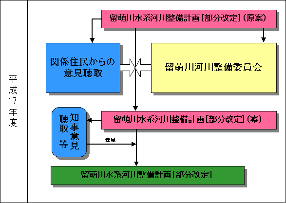 新しい河川整備の計画制度について ｜留萌開発建設部