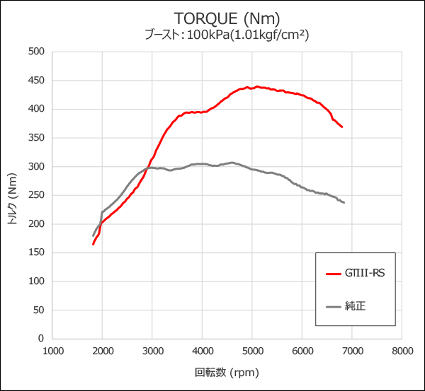 GT III SPORTS TURBINE KIT：スカイライン