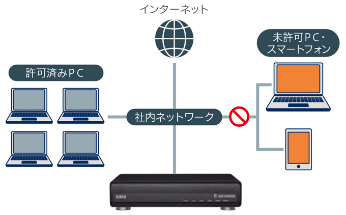 サクサ「情報セキュリティゲートウェイ GE2000シリーズ」｜製品ブログ