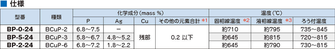 BP】ろう材 | 製品情報 | 因幡電工 INABA DENKO（因幡電機産業）