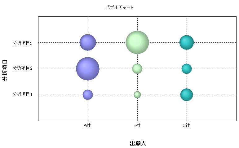 研修会・セミナー ： Sample Graph（Excelを用いたパテントマップ入門