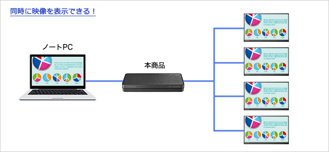 DA-4HD/4K | 4K対応HDMI 分配器（4ポート） | アイ・オー・データ機器