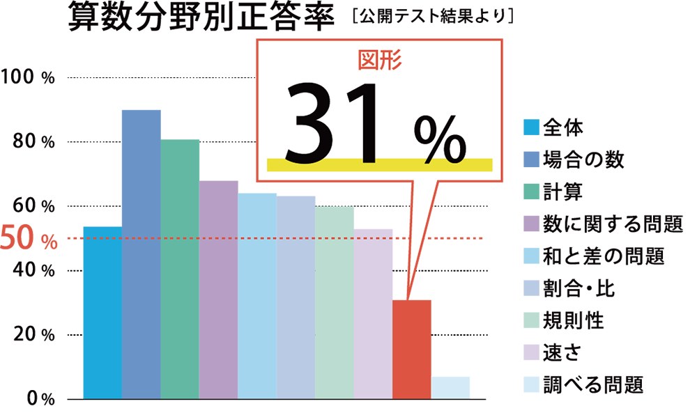 玉井式 図形の極® KIWAMI AAA+｜市進学院