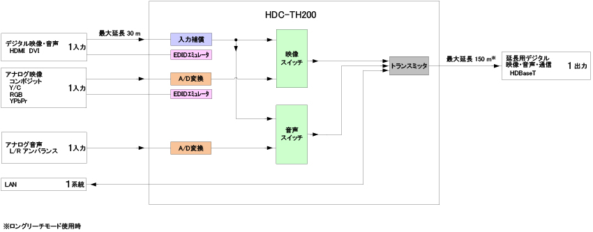HDC-TH200 HDMI/アナログ HDBaseT送信器 | 株式会社アイ・ディ・ケイ