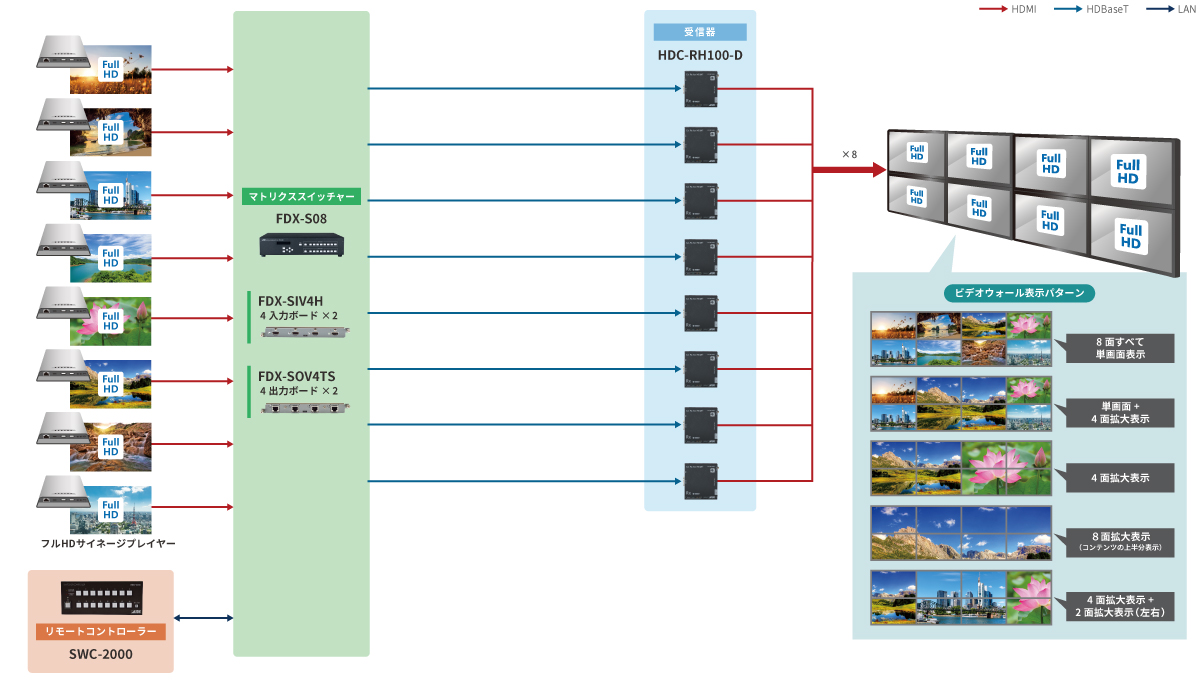 サイネージ フルHD対応8面マルチシステム(FDX) | 株式会社アイ・ディ