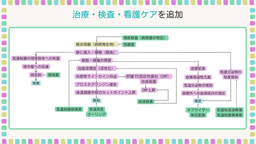 関連図を書くのが苦手で時間がかかる – 医教コミュニティ つぼみクラブ