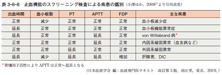 最新口腔外科学 第5版 Oral and Maxillofacial Surgery 正誤表／補足