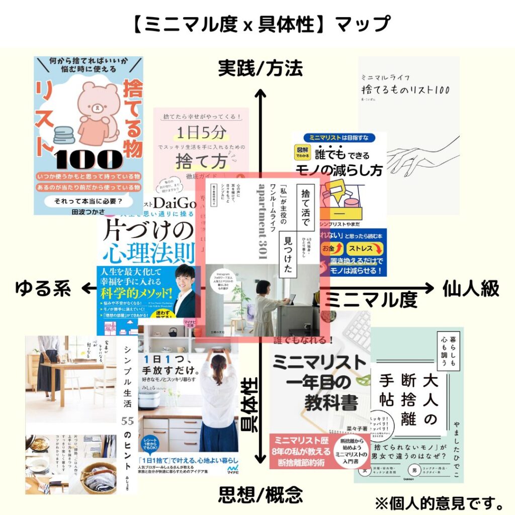 断捨離したくなる本｜おすすめ10選｜ミニマル度x具体性でマップ化して