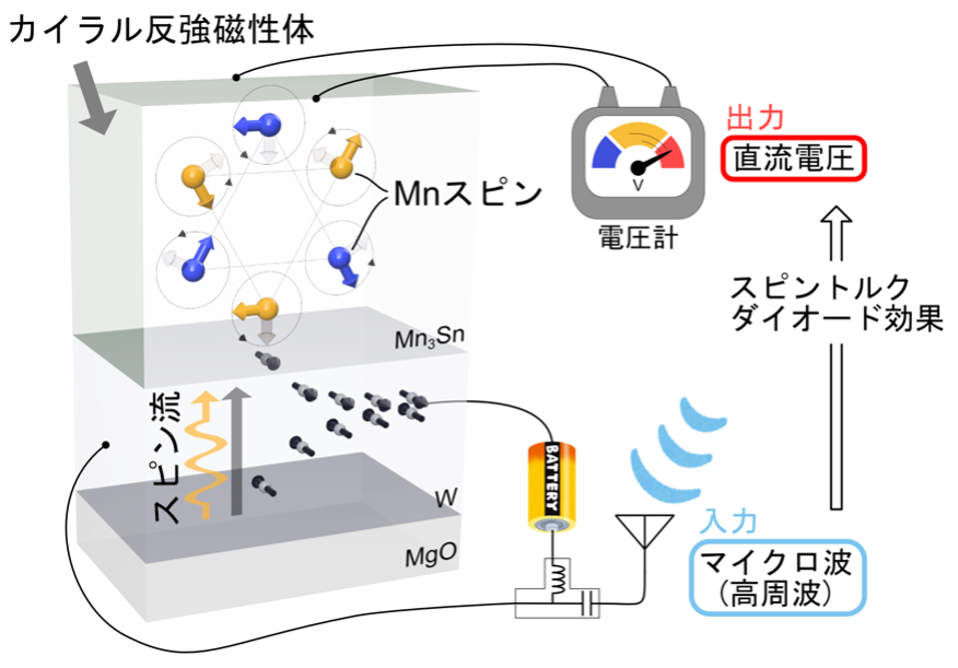 高周波でも安定：新規スピントルクダイオード効果の発見 ―Beyond 5G超
