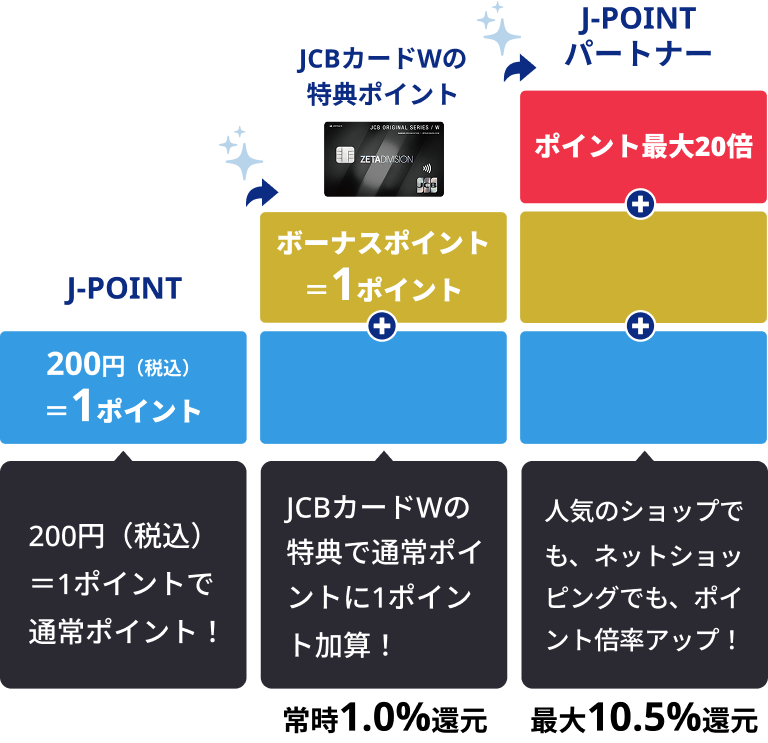 公式】ZETA DIVISION JCBカード W 年会費永年無料！高還元率