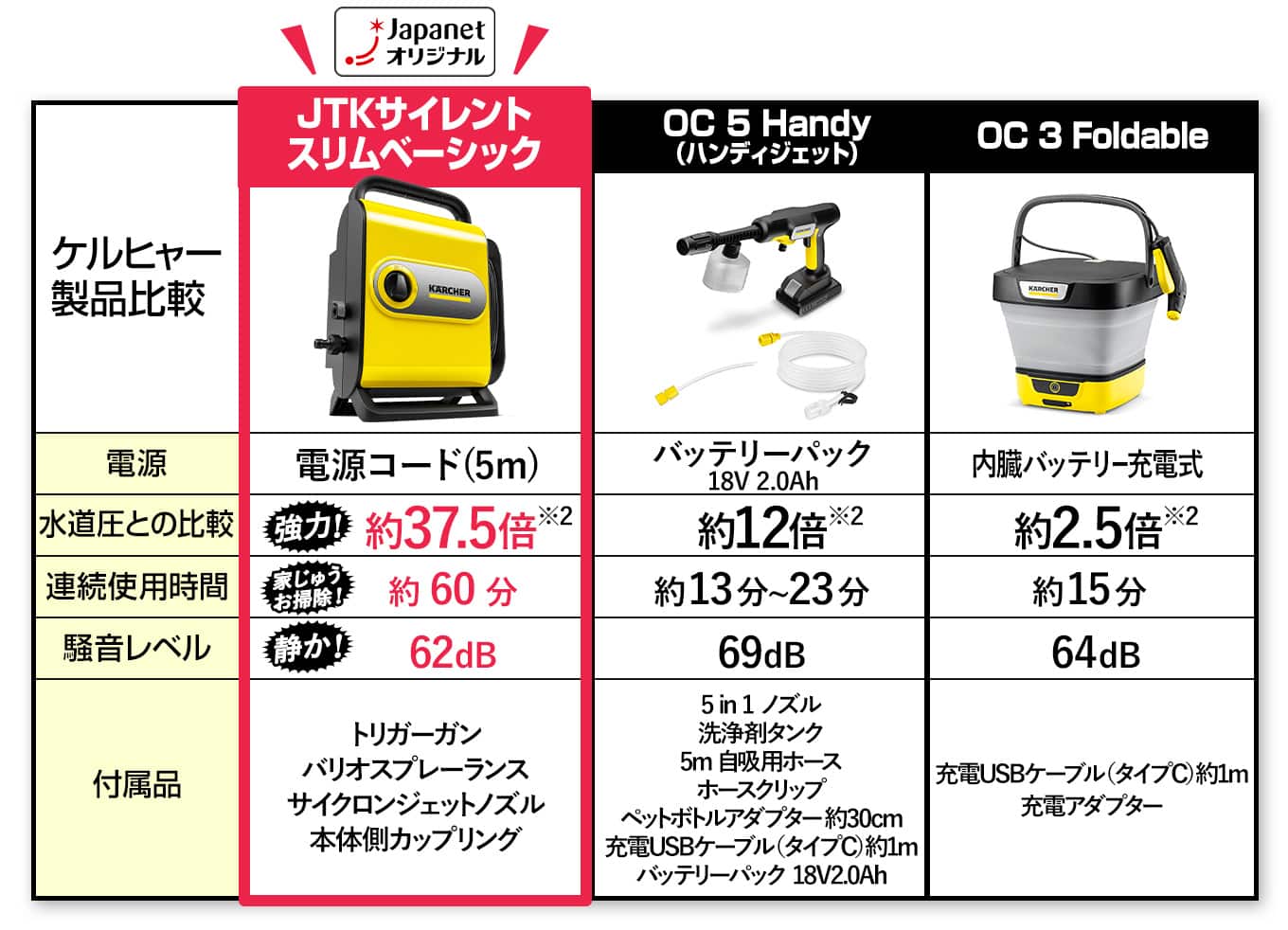 ケルヒャー 高圧洗浄機 高圧洗浄機 JTKサイレントスリムベーシック