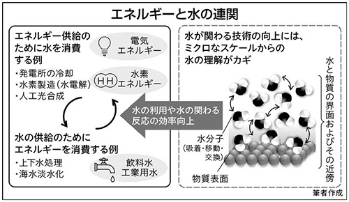 第273回「効率的な水利用 ミクロな科学がカギ」｜科学技術の潮流