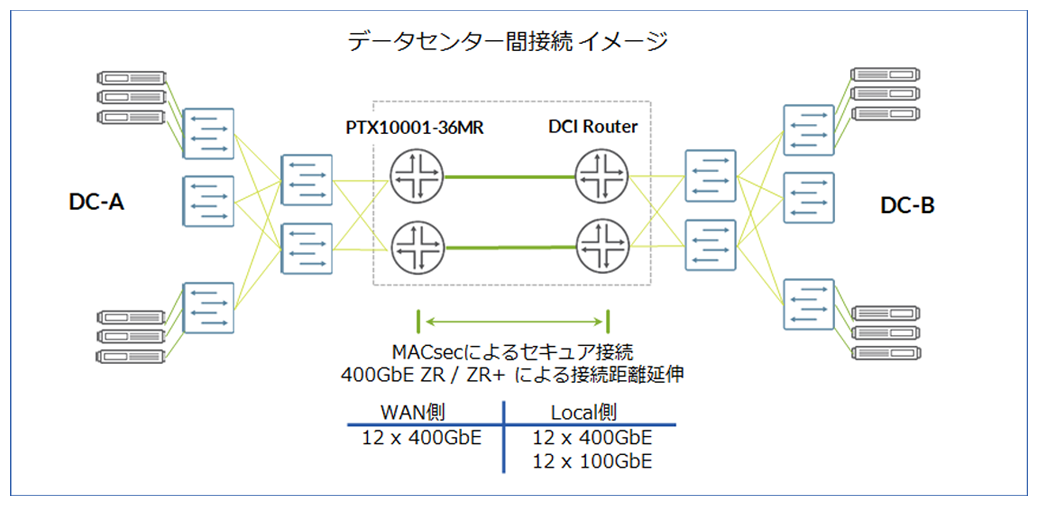 コアネットワークに最適な性能を提供！400GbEにも対応する最新ルーター