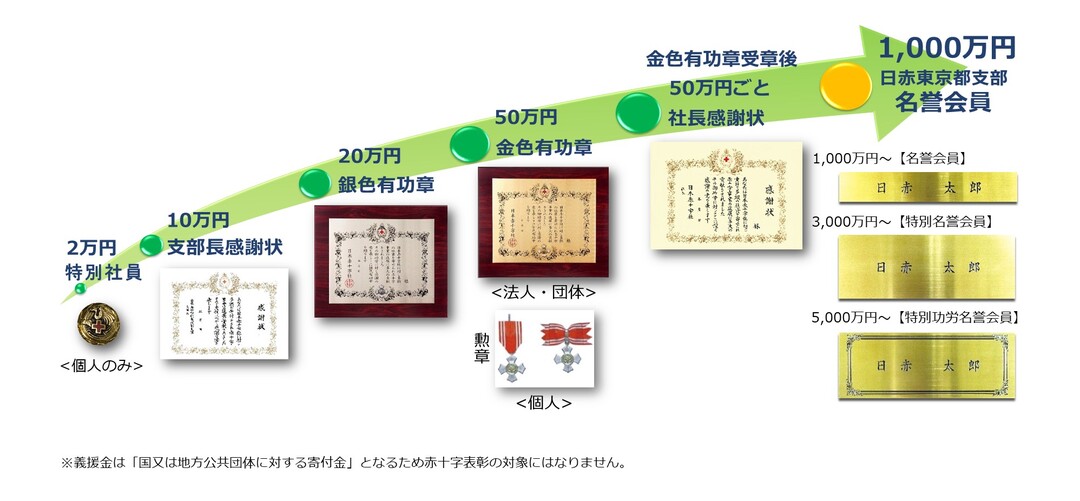 表彰制度について｜寄付について｜日本赤十字社 東京都支部