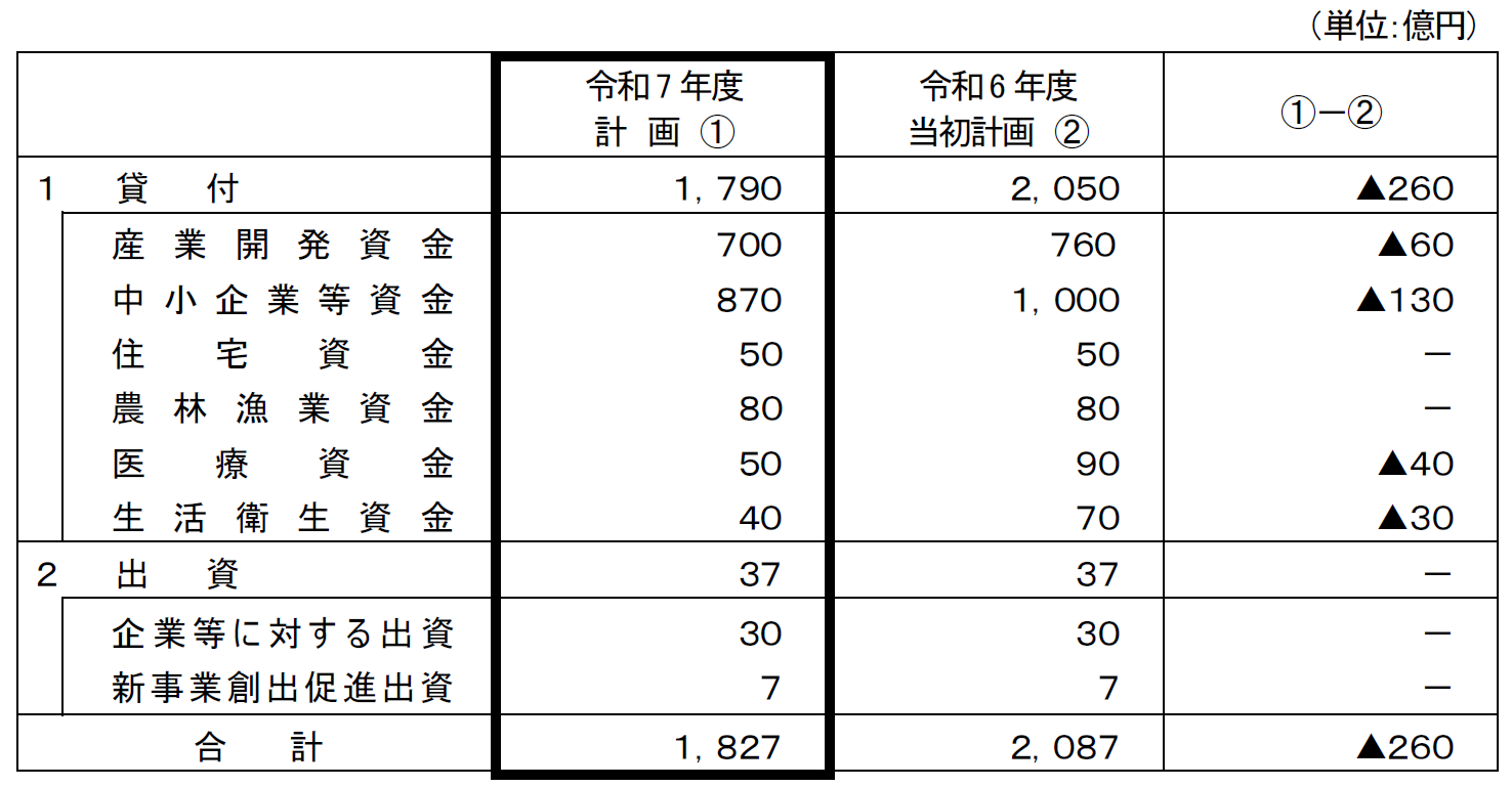 令和7年度沖縄公庫予算（案）について ～「民間主導の自立型経済の発展