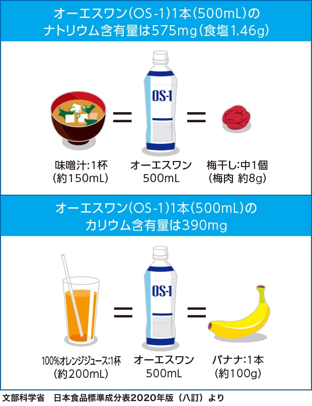 OS-1(オーエスワン)ゼリー| 【大塚製薬の公式通販】オオツカ・プラスワン