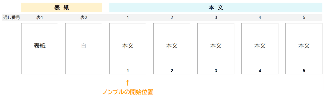 ノンブルとは？入れ方や位置、ページ数の正しい数え方 | イシダ印刷