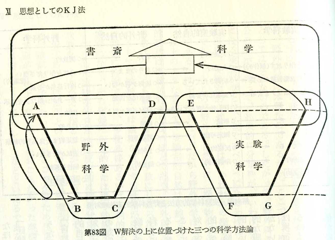 川喜田二郎先生の本 | 学び上手は、教え上手 | 株式会社ラーンウェル