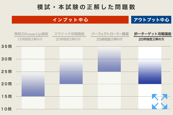 学習経験者向け 択一ターゲット攻略講座 - 司法書士試験対策講座 学習
