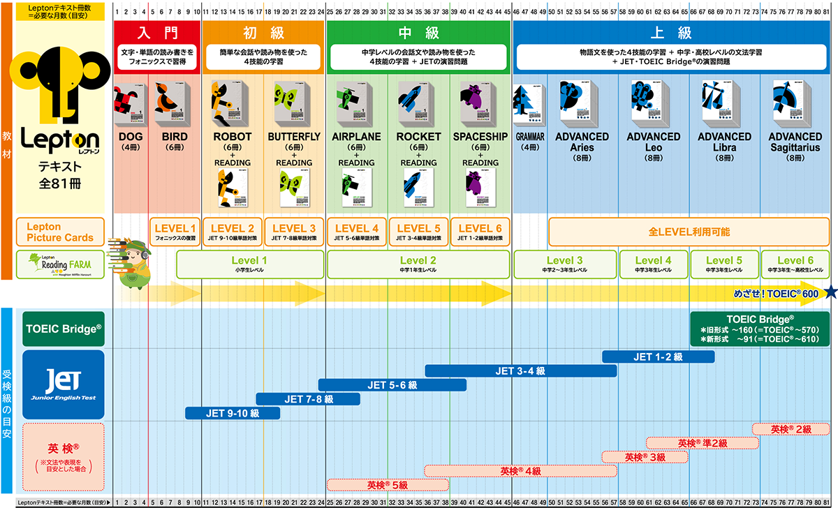 TOEIC®につながる英語能力テストJET | 小学生からTOEIC®600点を目指す