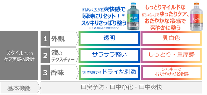 オーラルケアを「スタイルで選ぶ」新提案 新ブランド『OCH