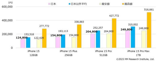 日本のiPhone販売価格は世界38の国・地域の中で最安 ≪ プレスリリース
