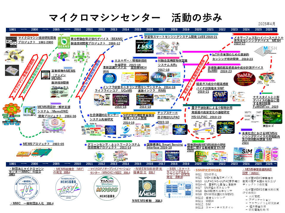 先端技術開発プロジェクトの概観