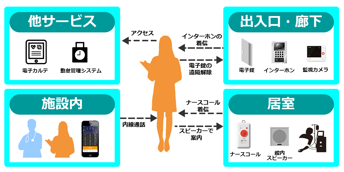 介護施設向け電話・ナースコール連携スマホ