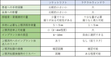 上顎のインプラント第二弾 上顎洞底挙上術について ｜ 森岡歯科医院