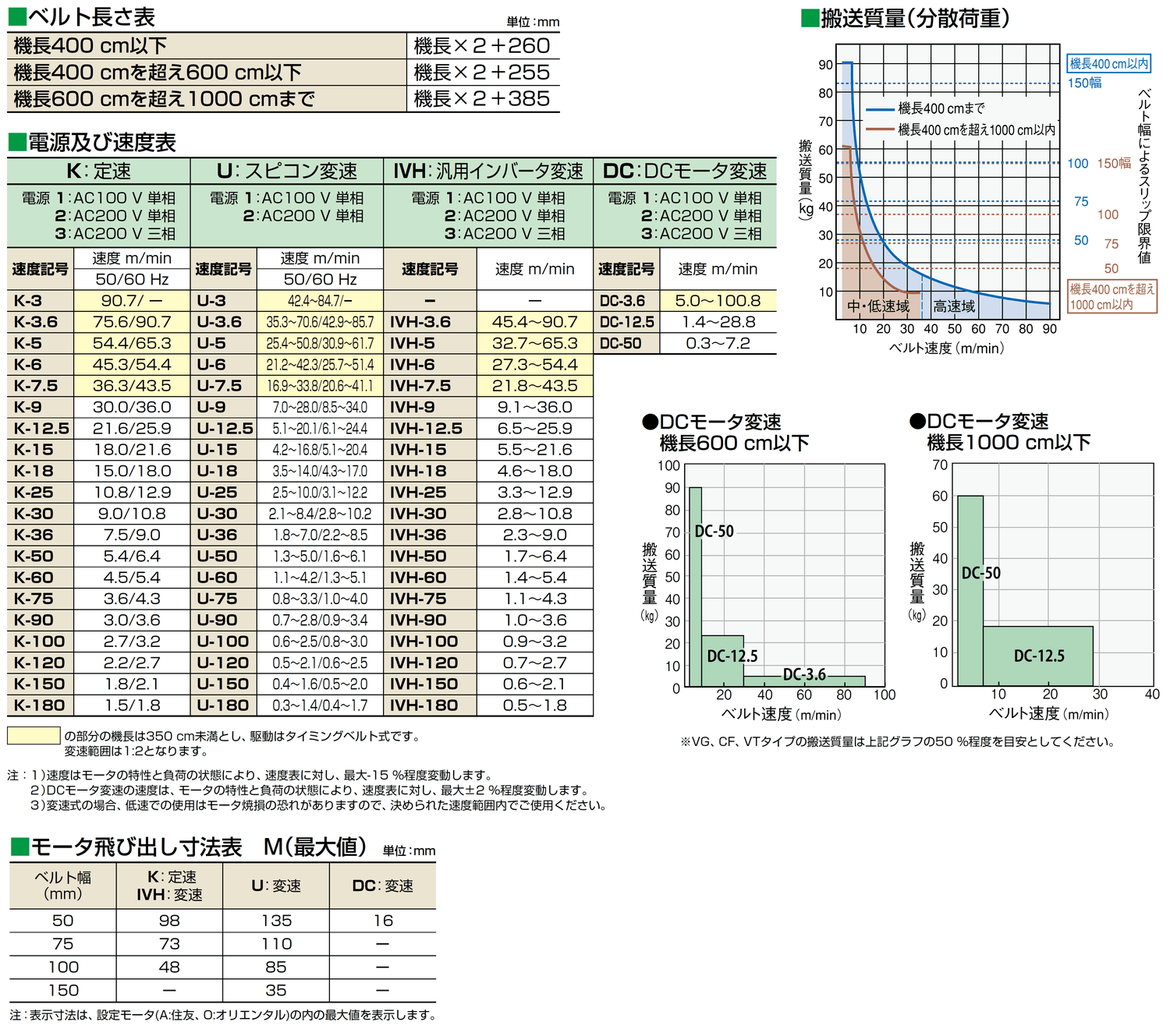 MMX224 －高速＆24時間運転対応タフネスベルトコンベヤ ｜搬送コンベヤ